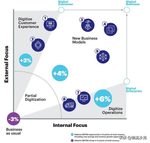 发令枪已响！！数字化将倾覆物流和货运
