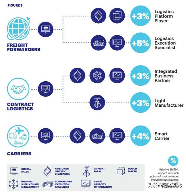 发令枪已响！！数字化将倾覆物流和货运