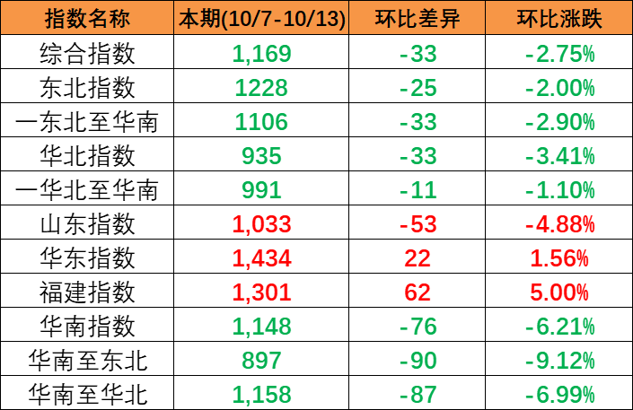 继续下跌，本期中海内贸集装箱运价指数报1169点（2023年10月7~13日）
