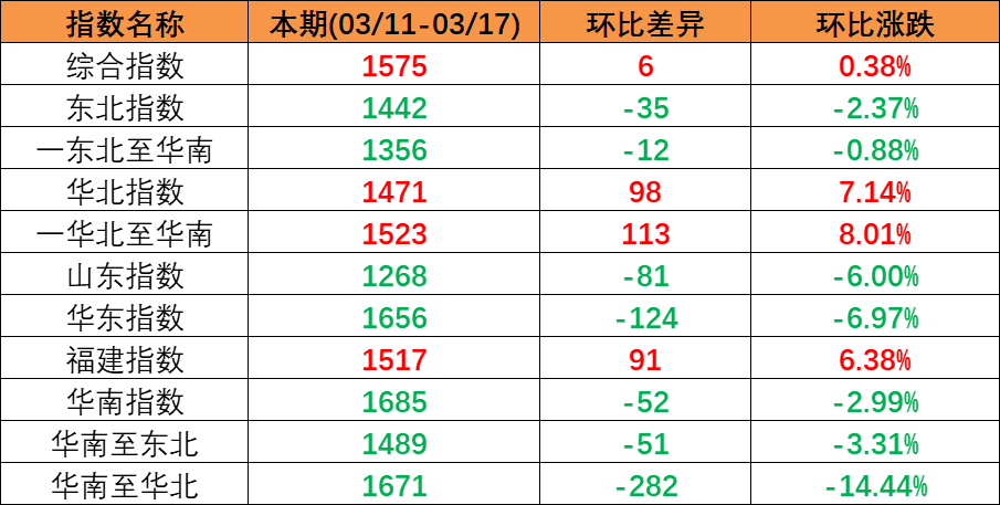 内贸海运市场平稳运行，，本期（2023年3月11日至3月17日）中海内贸集装箱运价指数微涨