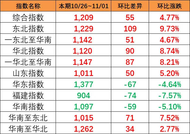上涨！！！本期（10月26~11月1日）中海内贸集运指数上涨4.77%