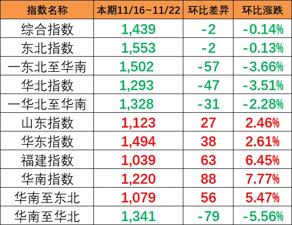 本期（11月16~22日）中海内贸集运指数报1439点，环比下跌2点