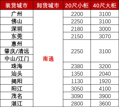 12月广东各都会到南通海运，海运用度多小钱？？